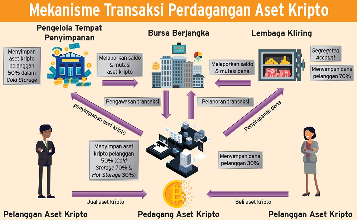 Aset Kripto Perkuat Pertumbuhan Ekonomi Nasional